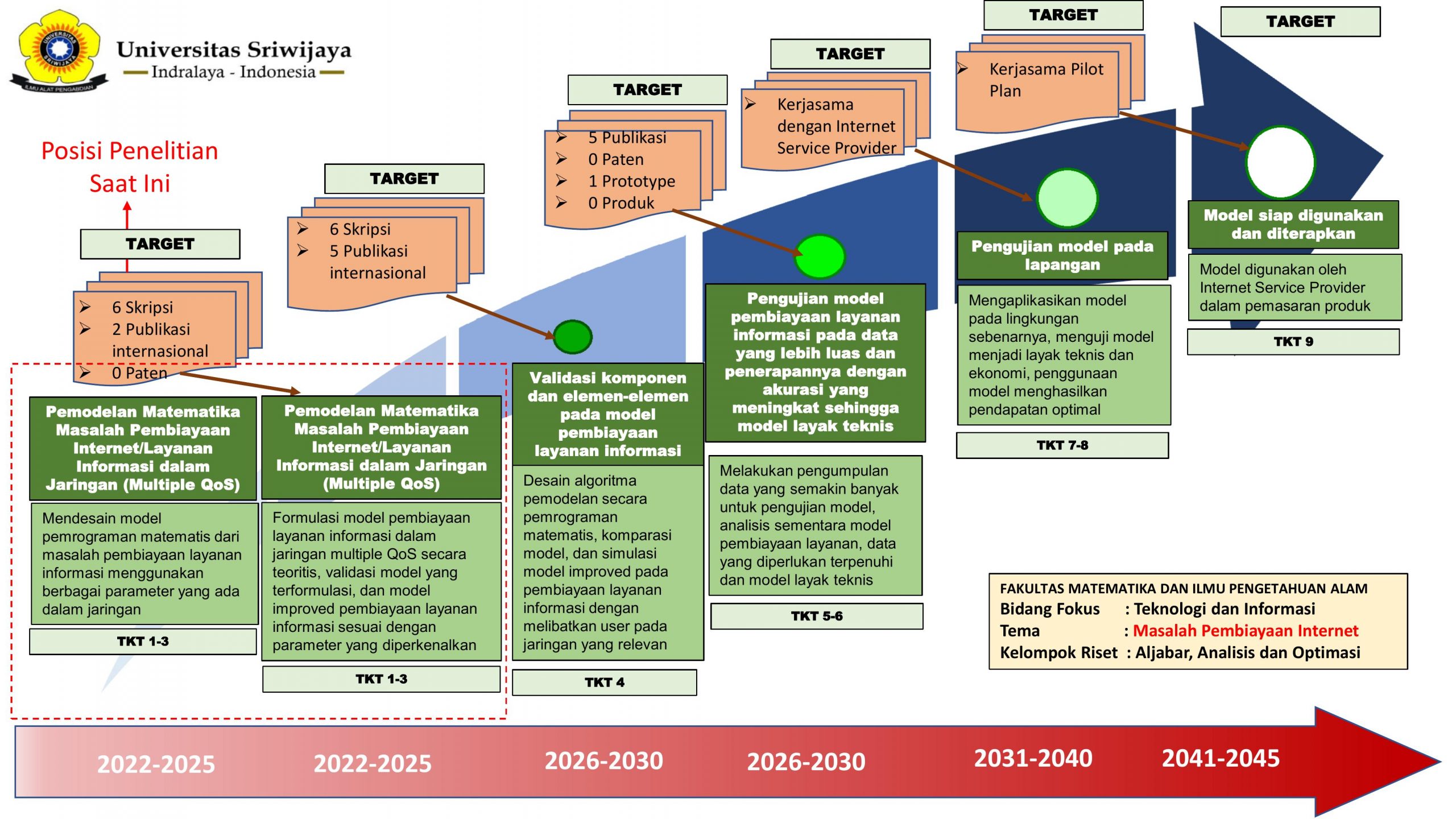 Road Map Kelompok Riset Jurusan Matematika-2