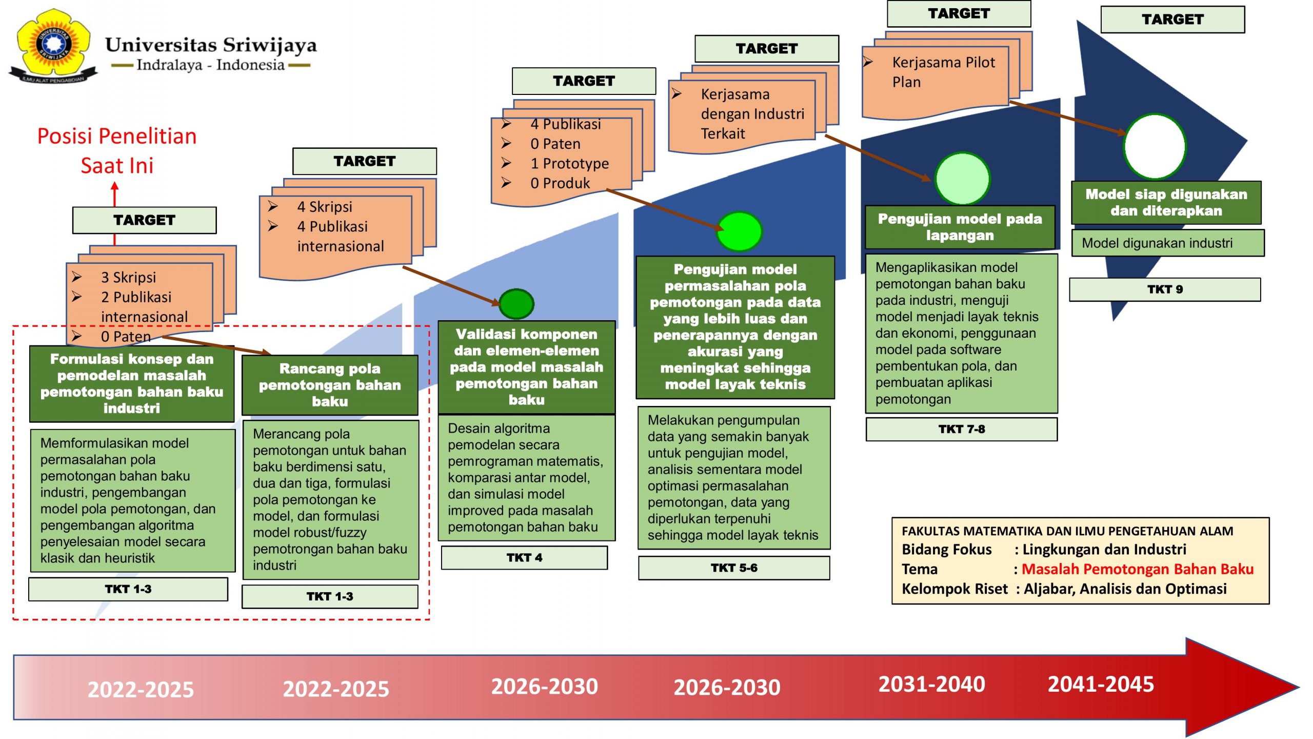 Road Map Kelompok Riset Jurusan Matematika-4