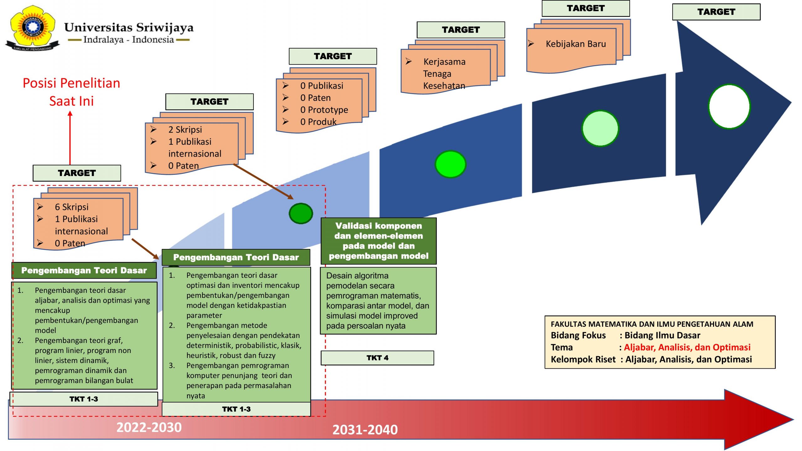 Road Map Kelompok Riset Jurusan Matematika-7